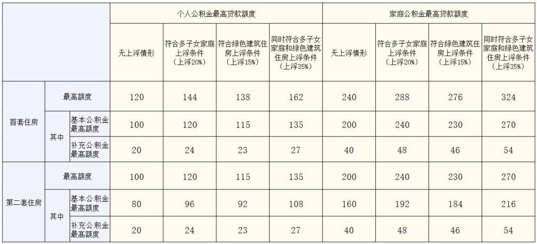 本市公积金最高贷款额度(调整后).png